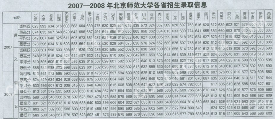 北京师范大学录取分数线,点击后查看清晰图表